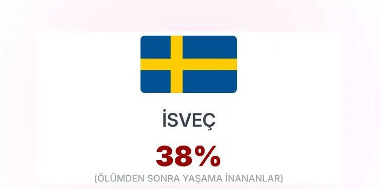 Ölümden sonraki hayata inanan ülkeler belli oldu! Türkiye ilk 3'te yer aldı - Resim: 3