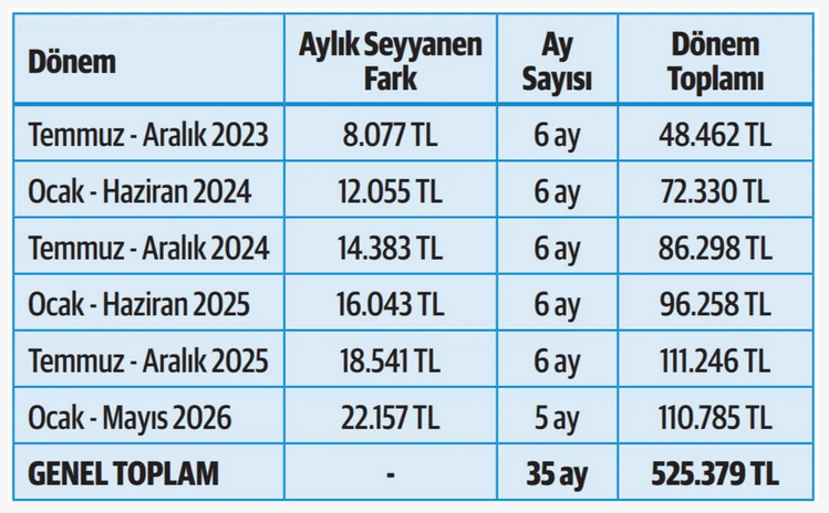 Mayıs enflasyon tahmini tutarsa emeklinin 5 aylık zammı bu kadar olacak - Resim: 0