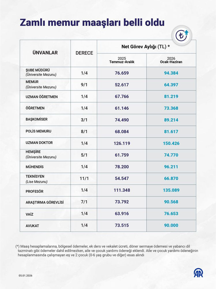 Memura 14 günlük fark hesabı! Hangi memurun hesabına ne kadar para yatacak? - Resim: 2