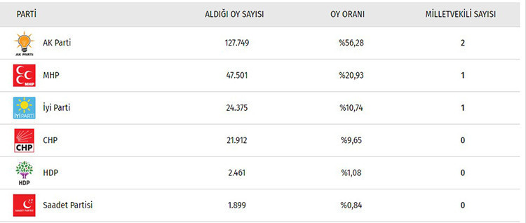 İl il seçim sonuçları 2018 milletvekilleri listesi - Resim: 4