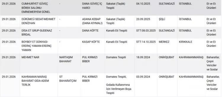 Gıdada hile listesi güncellendi! Vatandaşa at ve eşek eti yedirmişler... - Resim: 11