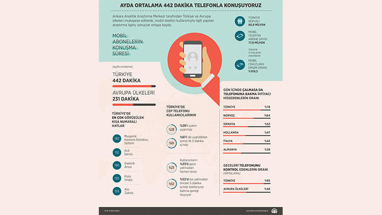Türkiye Avrupa'ya fark attı! İşte telefona bağımlılık oranları - Resim: 1