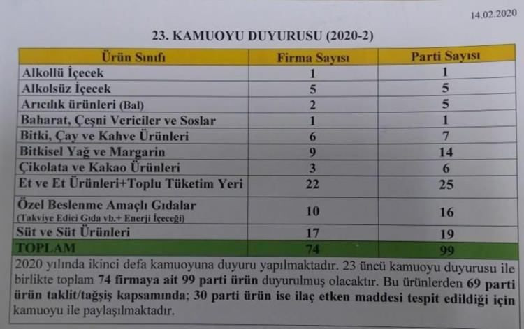 Tarım Bakanlığı, halkın sağlığıyla oynayan 74 firmayı açıkladı! Marka marka tam liste - Resim: 1