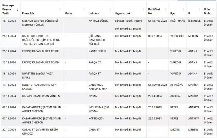 Gıdada hile listesi güncellendi! Vatandaşa at ve eşek eti yedirmişler... - Resim: 28