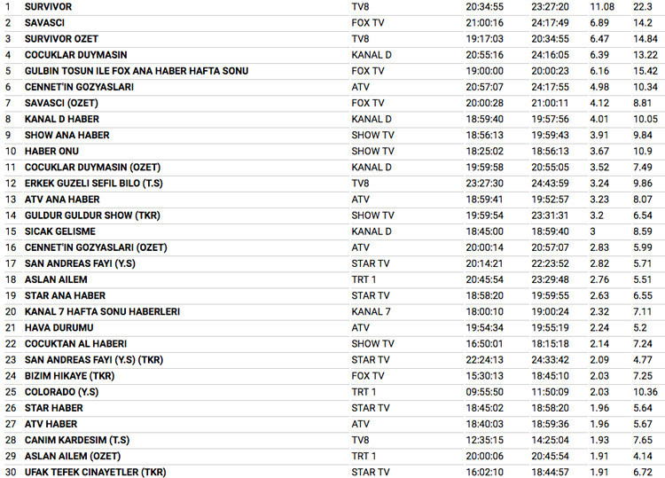 11 Şubat 2018 reyting sonuçları Survivor Savaşçı ve Çocuklar Duymasın'ı duman etti - Resim: 4