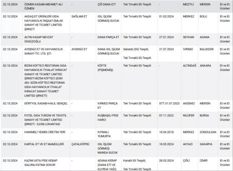 Gıdada hile listesi güncellendi! Vatandaşa at ve eşek eti yedirmişler... - Resim: 31