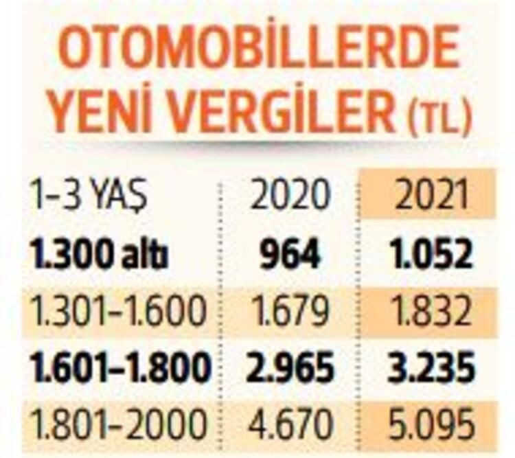2021 yılı MTV araç vergisi ne kadar? İşte zamlı pasaport harcı ve trafik cezaları - Resim: 4