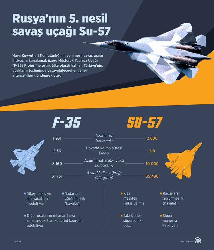 Hangisi daha güçlü F-35 mi Su-57 mi? İşte  özellikleri ve arasındaki farklar - Resim: 2