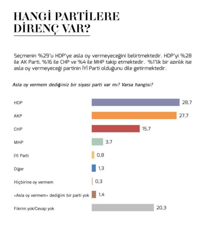 Seçmen en çok hangi partilere mesafeli! İYİ Parti büyük sürpriz yaptı - Resim: 2