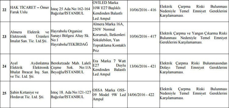 Bakanlık o ürünler için toplatma kararı verdi! - Resim: 3
