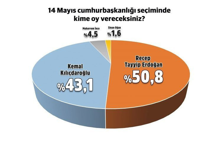 Bu pazar seçim olsa 2023 seçimleri için en son anket! Canlı yayında açıkladı 2 haftada kim yükseldi kim düştü - Resim: 3