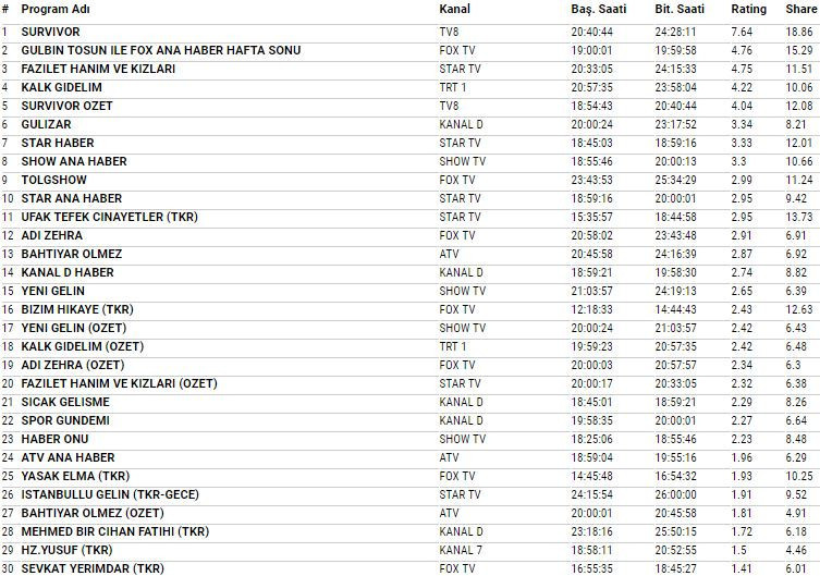 24 Mart 2018 reyting sonuçları Survivor 2018 mi Fazilet Hanım mı  - Resim: 3