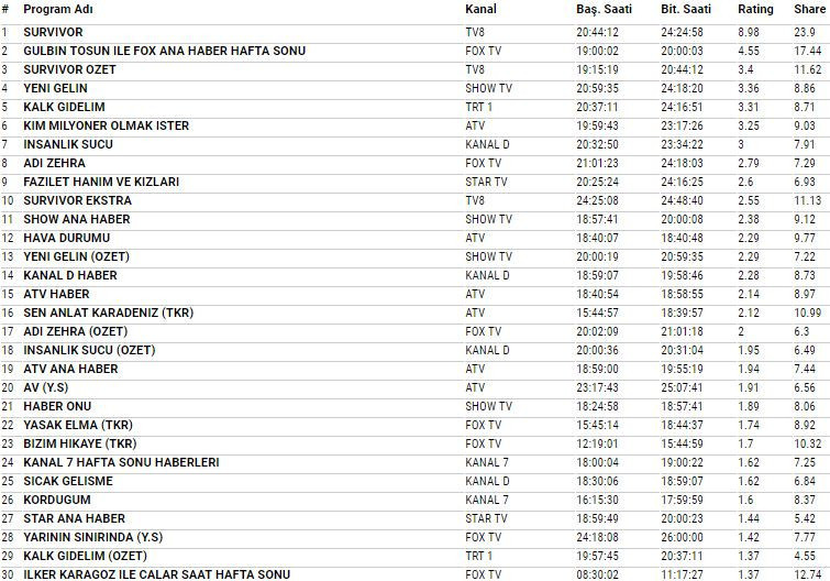 12 Mayıs 2018 reyting sonuçları bomba Survivor 2018 mi Yeni Gelin mi - Resim: 4