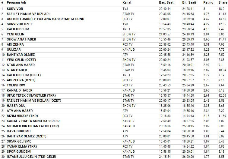 24 Mart 2018 reyting sonuçları Survivor 2018 mi Fazilet Hanım mı  - Resim: 4