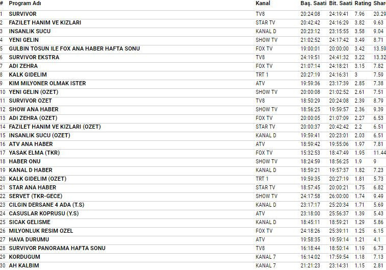 14 Nisan 2018 reyting sonuçları bomba Survivor 2018 mi Yeni Gelin mi - Resim: 4