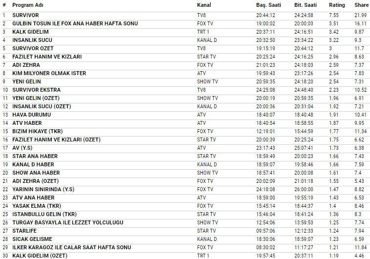 12 Mayıs 2018 reyting sonuçları bomba Survivor 2018 mi Yeni Gelin mi - Resim: 3