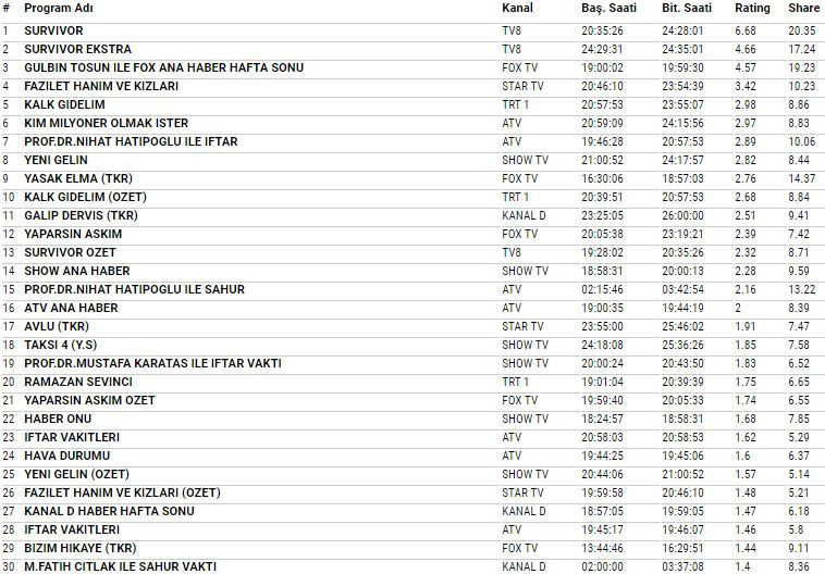 2 Haziran 2018 reyting sonuçları Survivor mı Yeni Gelin mi - Resim: 4