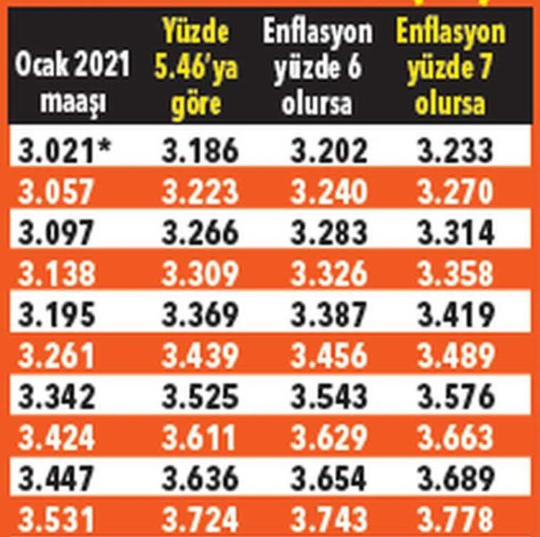 Memur, emekli, dul ve yetimler Temmuz'da ne kadar zam alacak? İşte zamlı maaş listesi - Resim: 4