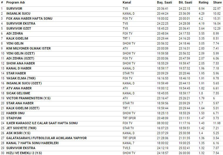 21 Nisan 2018 reyting sonuçlar Survivor 2018 mı Yeni Gelin mi İnsanlık Suçu mu - Resim: 4