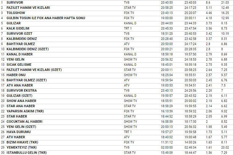 17 Şubat 2018 reyting sonuçları Yeni Gelin'in çırpınışları Survivor'a yetmedi - Resim: 3