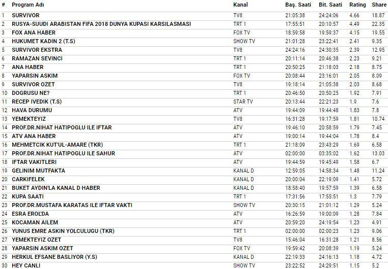 14 Haziran 2018 reyting sonuçları Survivor mı Dünya Kupası mı - Resim: 3