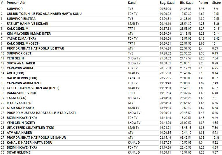 2 Haziran 2018 reyting sonuçları Survivor mı Yeni Gelin mi - Resim: 3