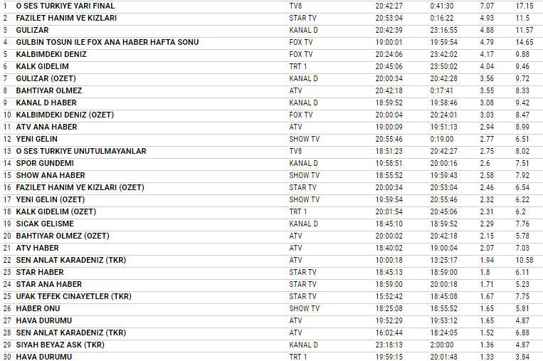 3 Şubat 2018 reyting sonuçları O Ses Türkiye giderayak zirve gördü - Resim: 3
