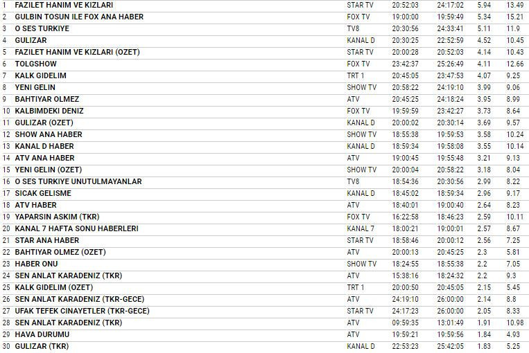 28 Ocak 2018 reyting sonuçları Yeni Gelin hükümdarlığı bitti mi - Resim: 3