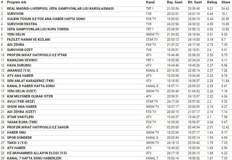 26 Mayıs 2018 reyting sonuçları Survivor mı Real Madrid Liverpool maçı mı - Resim: 4