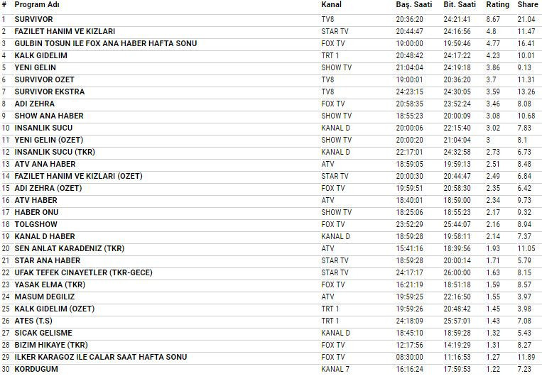31 Mart 2018 reyting sonuçları bomba Survivor 2018 mi Fazilet Hanım mı  - Resim: 4