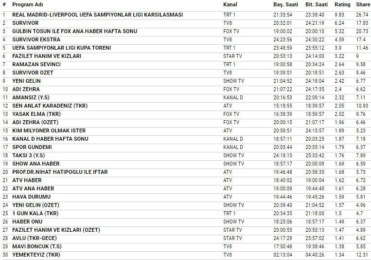 26 Mayıs 2018 reyting sonuçları Survivor mı Real Madrid Liverpool maçı mı - Resim: 3