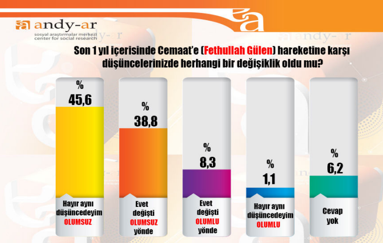 2015 Genel Seçim Anket Sonuçları Andy-Ar anketi - Resim: 4