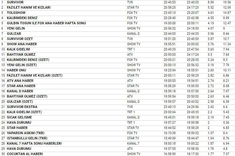 17 Şubat 2018 reyting sonuçları Yeni Gelin'in çırpınışları Survivor'a yetmedi - Resim: 4