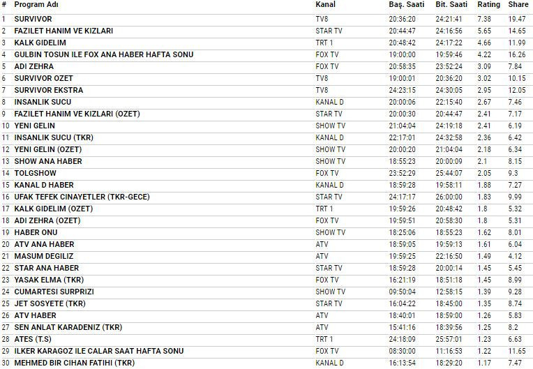 31 Mart 2018 reyting sonuçları bomba Survivor 2018 mi Fazilet Hanım mı  - Resim: 3