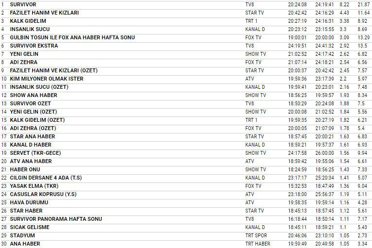 14 Nisan 2018 reyting sonuçları bomba Survivor 2018 mi Yeni Gelin mi - Resim: 3