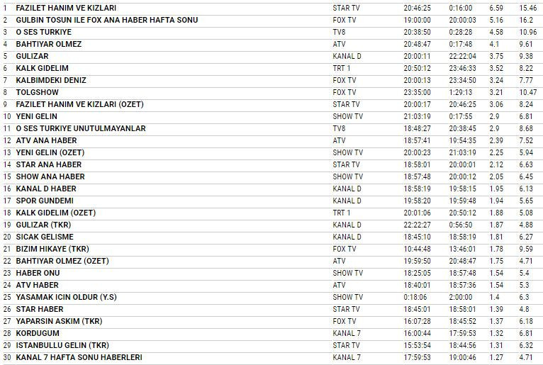 20 Ocak 2018 reyting sonuçları Yeni Gelin mi yoksa bir sürpriz mi? - Resim: 2