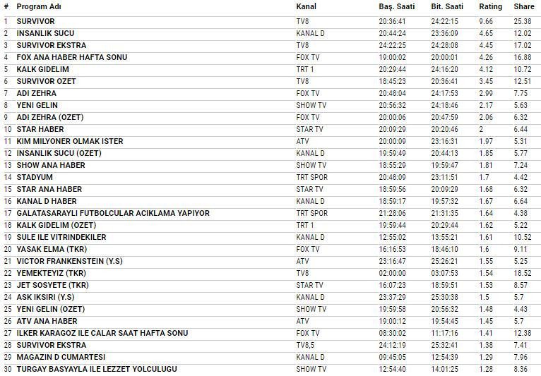 21 Nisan 2018 reyting sonuçlar Survivor 2018 mı Yeni Gelin mi İnsanlık Suçu mu - Resim: 3