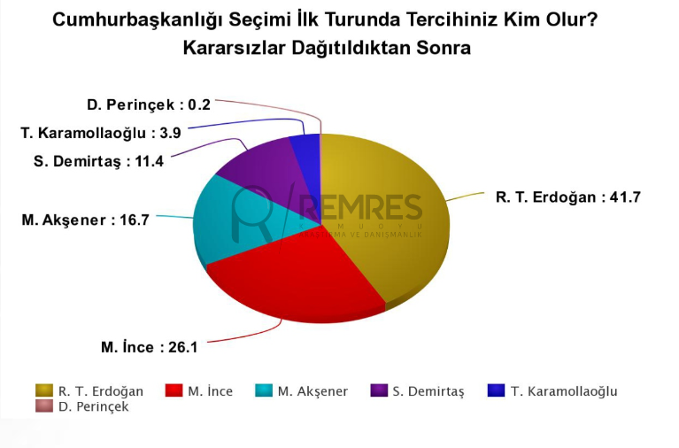 Son anket bomba Remres yayınladı 24 Haziran oy oranları - Resim: 4