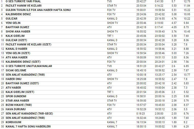 3 Şubat 2018 reyting sonuçları O Ses Türkiye giderayak zirve gördü - Resim: 4