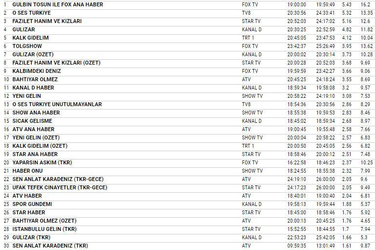 28 Ocak 2018 reyting sonuçları Yeni Gelin hükümdarlığı bitti mi - Resim: 2