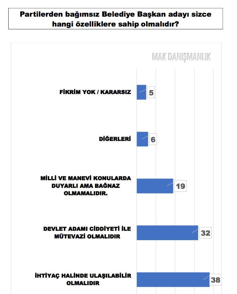 30 büyükşehir için son anket geldi MAK Danışmanlık paylaştı Hatay, Eskişehir, İstanbul, Şanlıurfa, Mersin... - Resim: 3