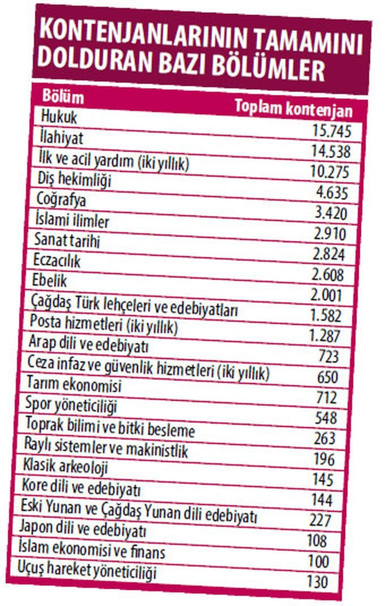 Hukuk ve ilahiyatta boş yer kalmadı - Resim: 2