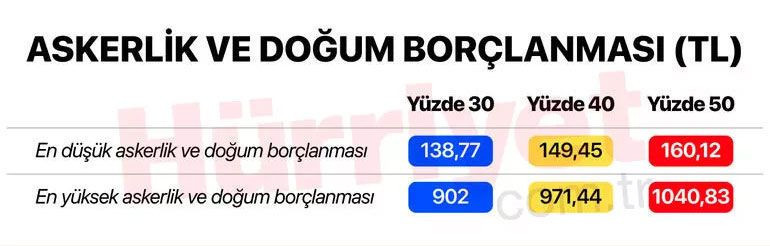 65 yaş aylığı, işsizlik maaşı, staj ücreti, engelli aylığı, GSS primi hepsine zam geliyor... - Resim: 4