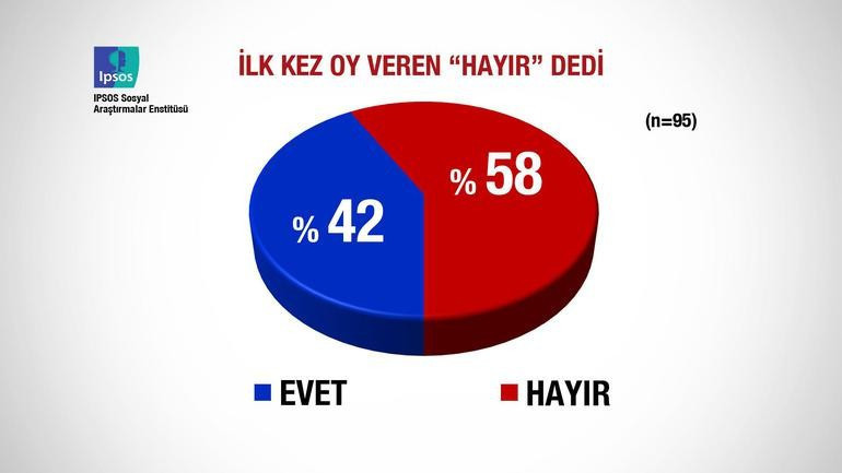İşte referandum sonrası ilk anket - Resim: 2