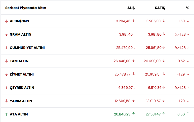 Altın fiyatları 4 binin altına indi İslam Memiş altın almak için ikinci şans deyip duyurdu - Resim: 1