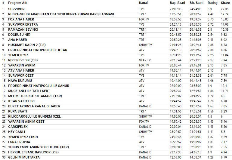 14 Haziran 2018 reyting sonuçları Survivor mı Dünya Kupası mı - Resim: 4