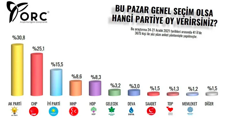 Son seçimi doğru tahmin eden ORC'den yılın ilk ayı anketi! Oylarda düşüş var - Resim: 4