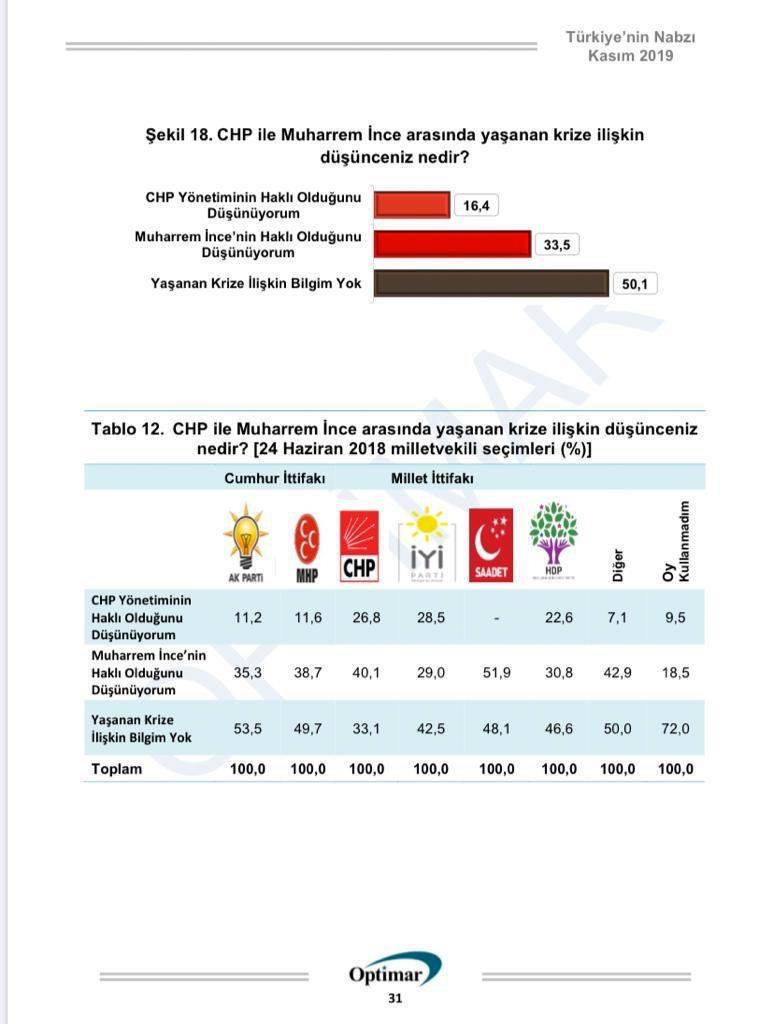 Optimar son anket sonuçları sürpriz oldu en büyük 3. parti dikkat çekti - Resim: 4