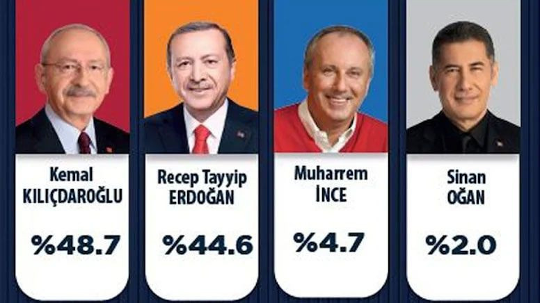 Gezici Araştırma'dan son anket! Seçim ikinci tura kalıyor! Muharrem İnce'nin kararı yanlış - Resim: 4