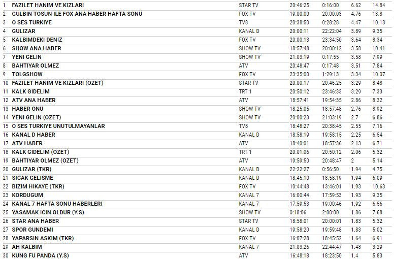 20 Ocak 2018 reyting sonuçları Yeni Gelin mi yoksa bir sürpriz mi? - Resim: 3